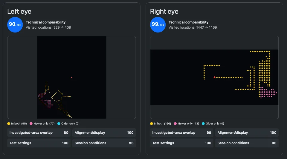 Visual Field Tracker Comparability score
